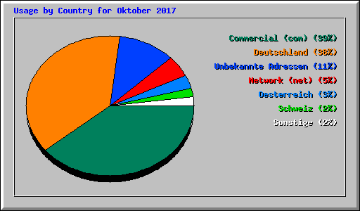 Usage by Country for Oktober 2017