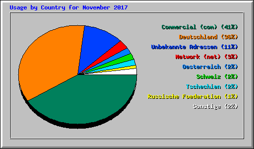Usage by Country for November 2017
