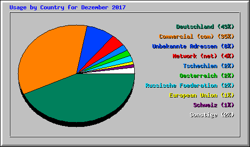 Usage by Country for Dezember 2017
