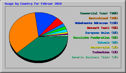 Usage by Country for Februar 2018