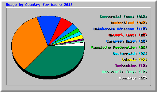 Usage by Country for Maerz 2018