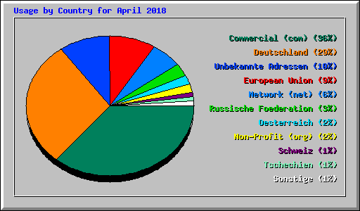 Usage by Country for April 2018