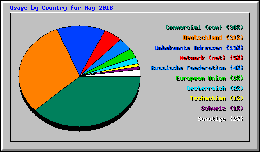 Usage by Country for May 2018