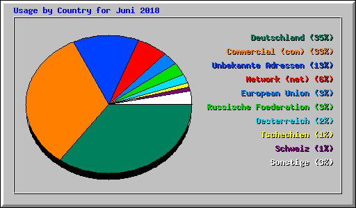 Usage by Country for Juni 2018