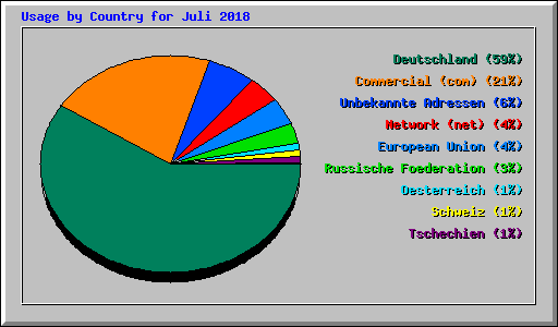 Usage by Country for Juli 2018