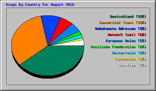 Usage by Country for August 2018