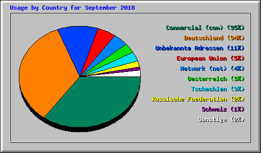 Usage by Country for September 2018
