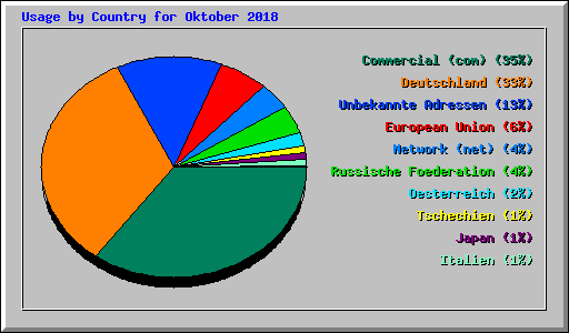 Usage by Country for Oktober 2018