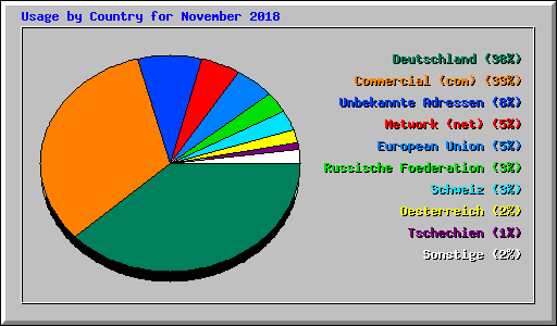 Usage by Country for November 2018