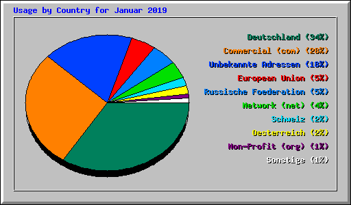 Usage by Country for Januar 2019