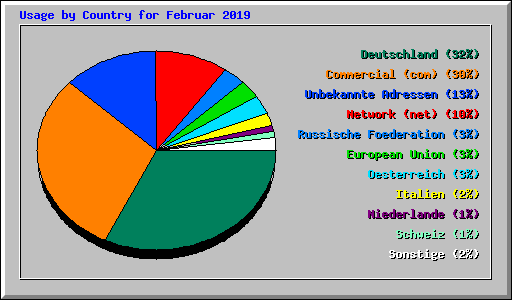 Usage by Country for Februar 2019