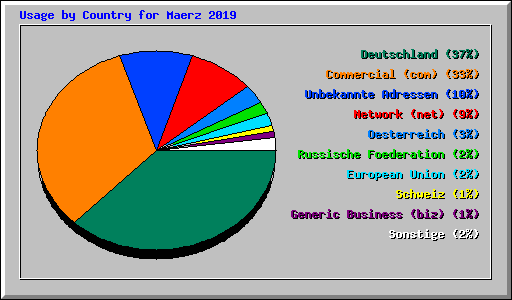 Usage by Country for Maerz 2019