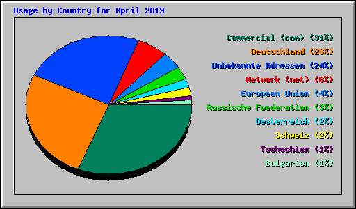 Usage by Country for April 2019
