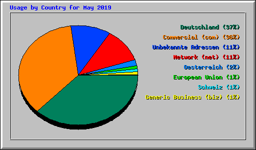 Usage by Country for May 2019