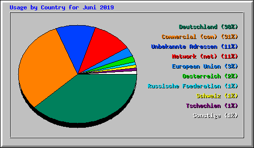 Usage by Country for Juni 2019
