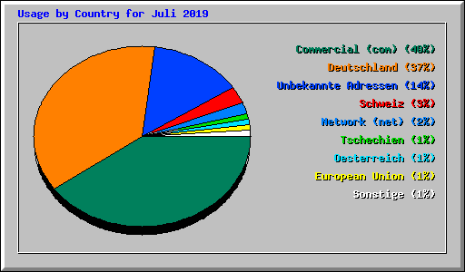Usage by Country for Juli 2019