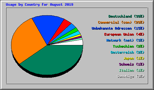 Usage by Country for August 2019