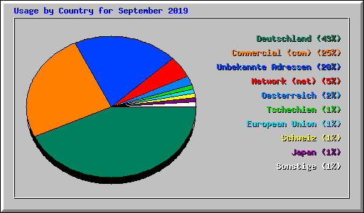 Usage by Country for September 2019