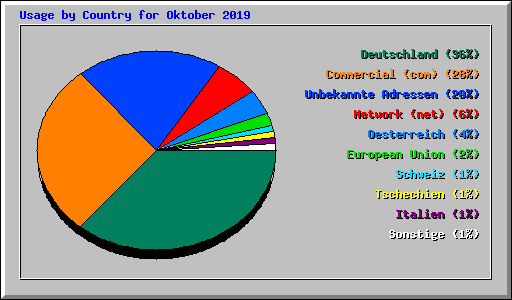 Usage by Country for Oktober 2019