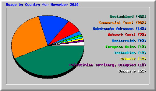Usage by Country for November 2019