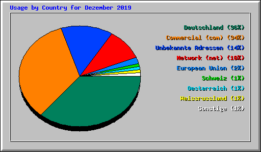 Usage by Country for Dezember 2019