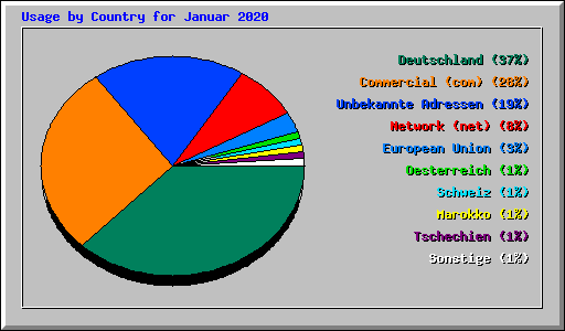 Usage by Country for Januar 2020