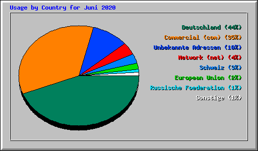Usage by Country for Juni 2020