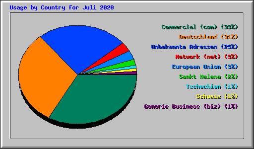 Usage by Country for Juli 2020