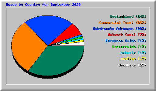 Usage by Country for September 2020