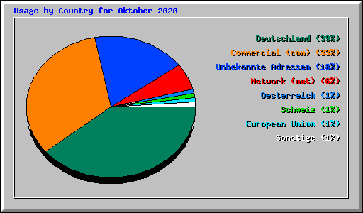 Usage by Country for Oktober 2020
