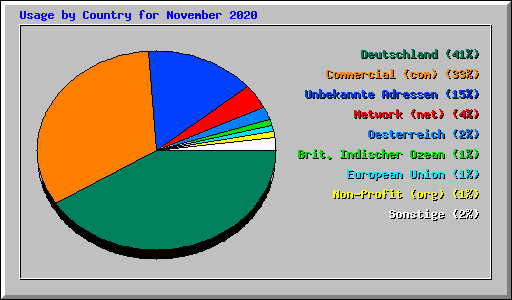 Usage by Country for November 2020