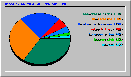 Usage by Country for Dezember 2020