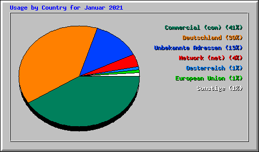 Usage by Country for Januar 2021