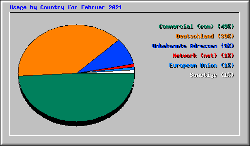 Usage by Country for Februar 2021