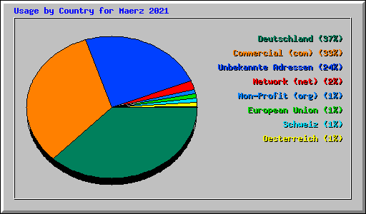 Usage by Country for Maerz 2021