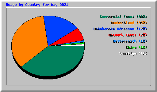 Usage by Country for May 2021