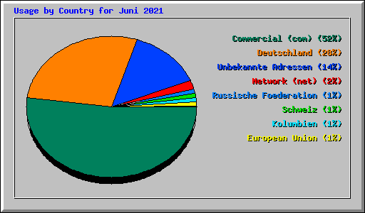 Usage by Country for Juni 2021