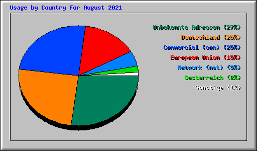 Usage by Country for August 2021