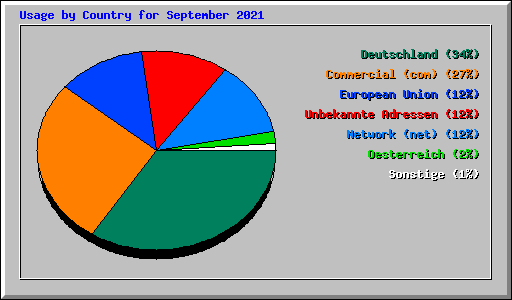 Usage by Country for September 2021