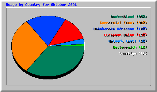 Usage by Country for Oktober 2021