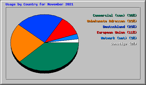 Usage by Country for November 2021
