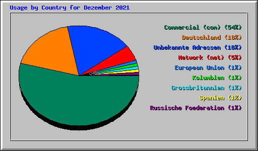 Usage by Country for Dezember 2021