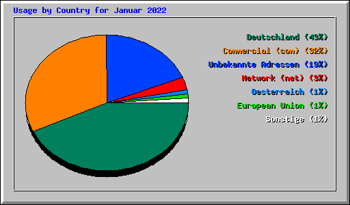 Usage by Country for Januar 2022