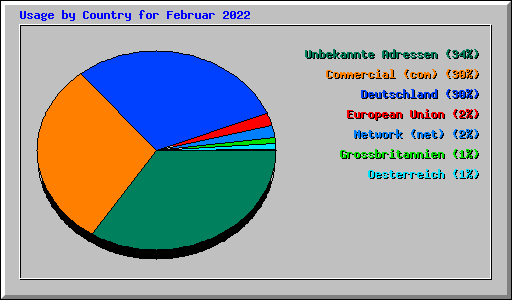 Usage by Country for Februar 2022