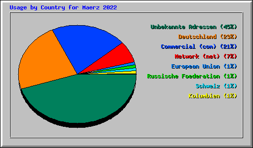 Usage by Country for Maerz 2022