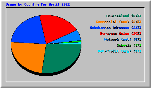 Usage by Country for April 2022