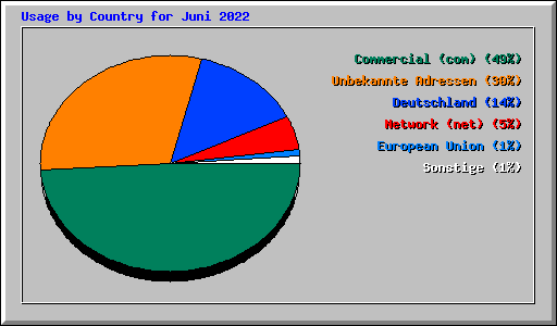 Usage by Country for Juni 2022