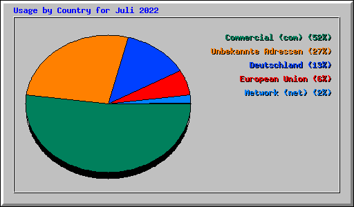 Usage by Country for Juli 2022