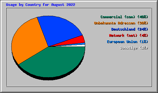 Usage by Country for August 2022