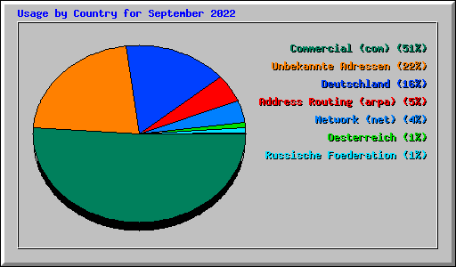 Usage by Country for September 2022